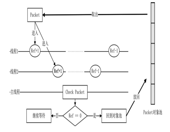 Packet从生成到销毁流程