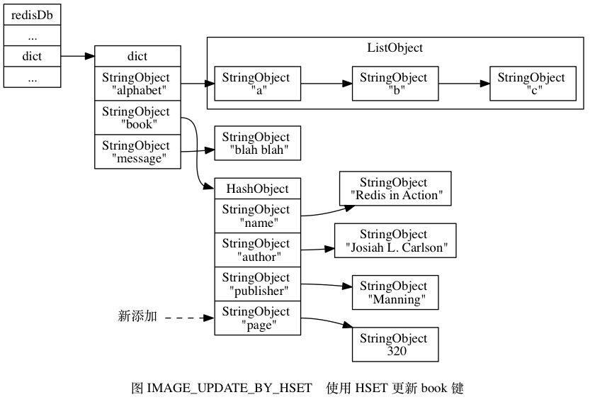 使用HSET更新book键