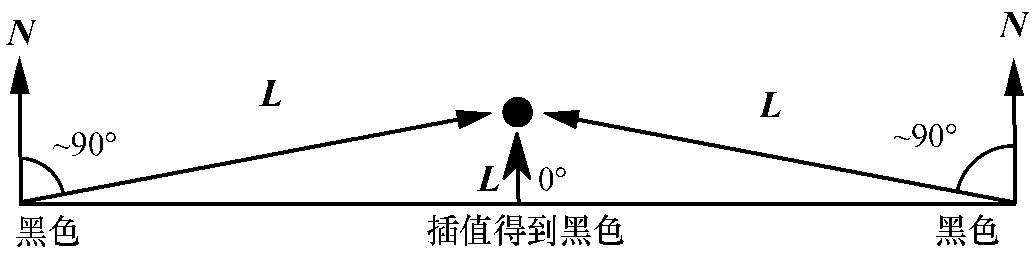 从黑暗的顶点插值光照，结果是一个黑暗的中心，尽管法线在该点与光向量平行