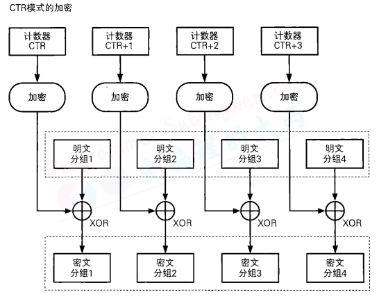 CTR模式的加密
