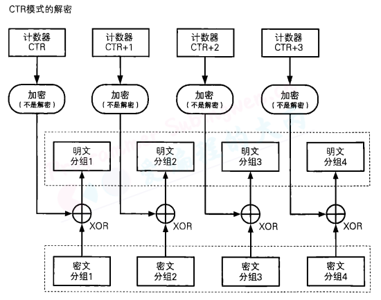 CTR模式的解密