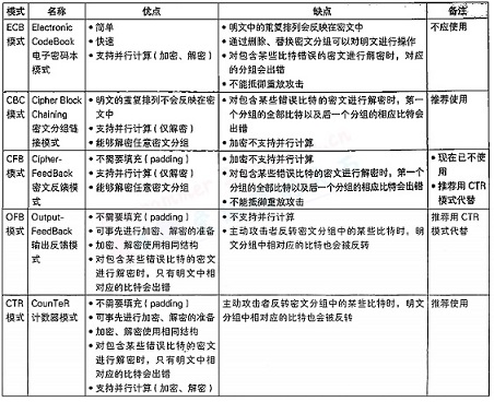 分组密码总结