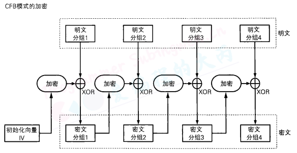 CFB模式的加密