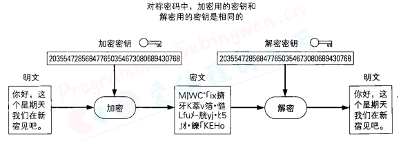 对称加密