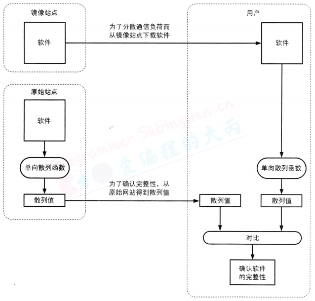 检测软件是否被篡改