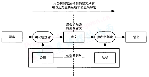 非对称加密