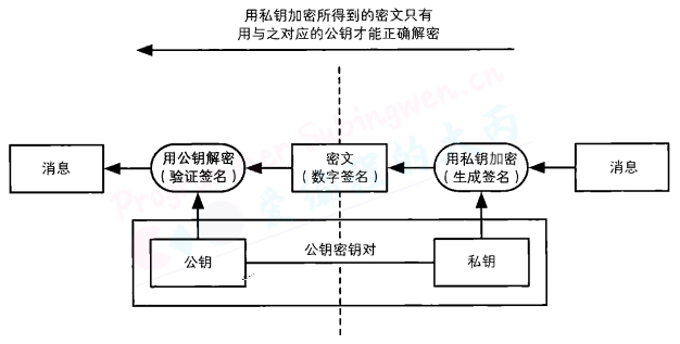数字签名过程