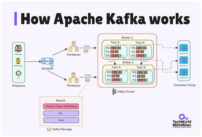 Kafka工作整体图